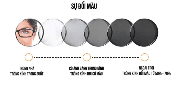 Tròng kính đổi màu có tốt không? 3 loại tròng kính đổi màu HOT nhất
