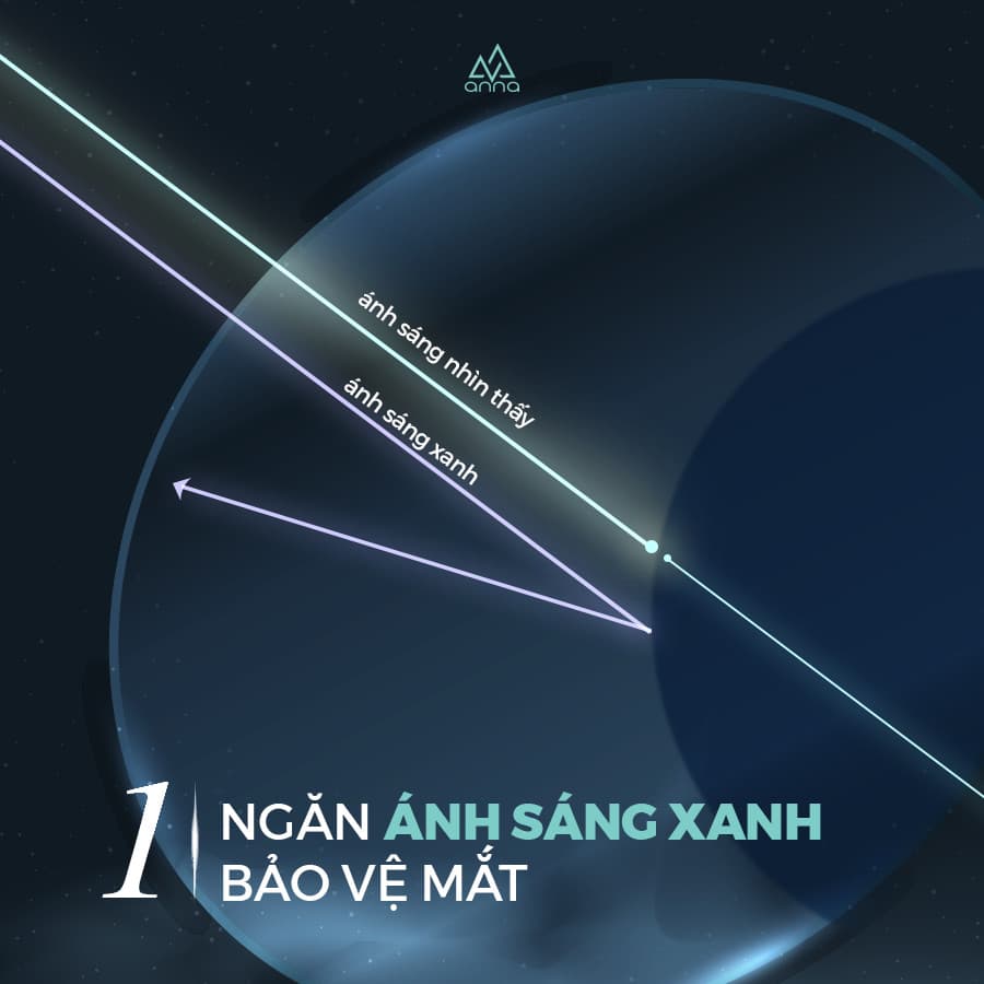 Tròng kính có tính năng ngăn ánh sáng xanh, bảo vệ mắt